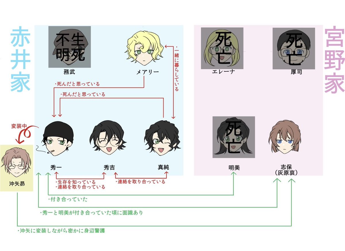 緋色の弾丸まで24時間を切ったわけですが ゼロの執行人と違って赤井さんが絡むと人物相関図が一気にややこしくなります なので超絶シンプルに纏めてみました 今後他の方がさらに詳しい資料を作ってくれると思いますが 映画見る前に3分でわかる家系図ということでご査収