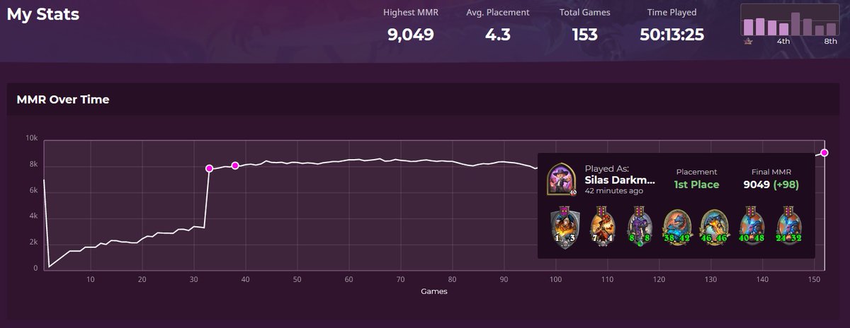 juiCeNR7's tweet photo. hi @PlayHearthstone
hit the 9k just in time, next milestone 10k 🔥
#battlegrounds https://t.co/nMXZ2ijVDi