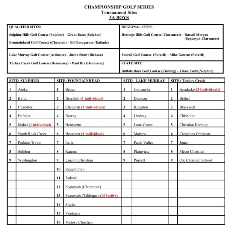 Stigler Girls Golf will Compete at Regionals on April 27th, Boys will Compete at the Quailifying Tournament April 26th both teams will play at Fountainhead Golf Course in Checotah