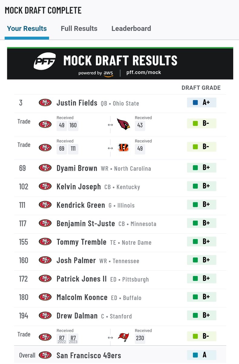 JB49ers76's tweet photo. I like this one, probably my favourite so far. No one I wanted at 230 so traded it for two future picks. #NFLDraft #PFFMockDraft #49ers #FTTB https://t.co/WNXLCljDHJ