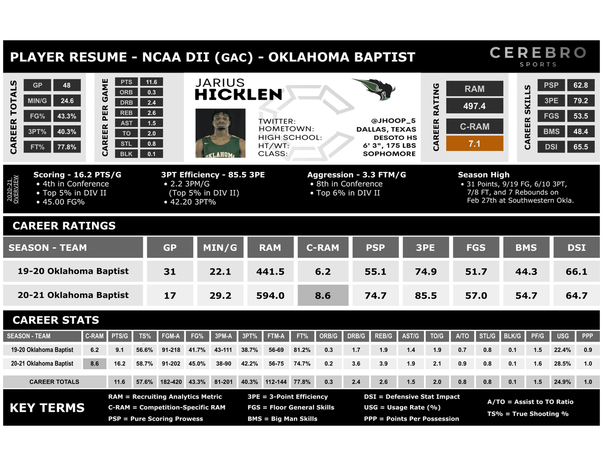 CerebroSports's tweet photo. .@OBU_MBBall's Jarius Hicklen (@jhoop_5) has entered the #NCAA #transferportal!
The Sophomore has been very effective scoring with 16.2 PTS/G and efficient from behind the arc with a 85.5 3PE rating. Hicklen's scoring ability has earned him a #RAMsilver rating!
#PlayerResume: https://t.co/lAbLMzHPVN