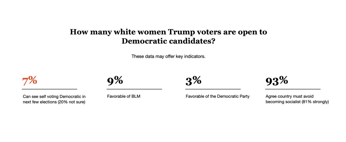 16. How many white women Trump voters are open to Democratic candidates? Probably not many