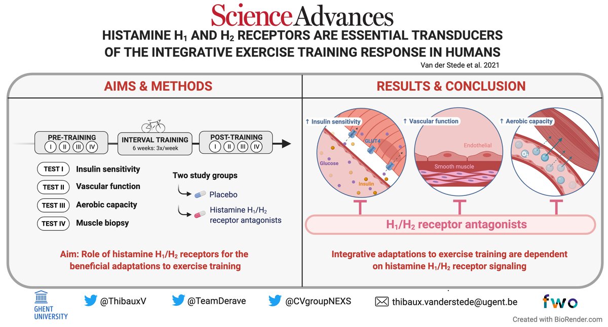 Extremely excited to finally share our newest paper: Histamine H1 and H2 receptors are essential transducers of the integrative exercise training response in humans. Published today in <a href="/ScienceAdvances/">Science Advances</a>. A thread: (1/12)
advances.sciencemag.org/content/7/16/e…