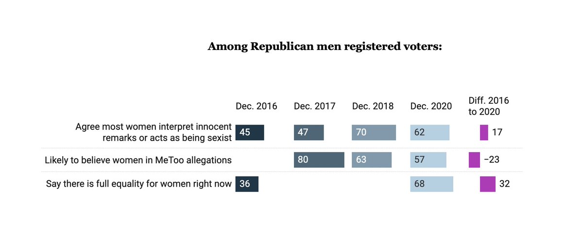 24. While the other half is pushing back. E.g.: Republican men are more likely to have sexist views now v. a few years ago.