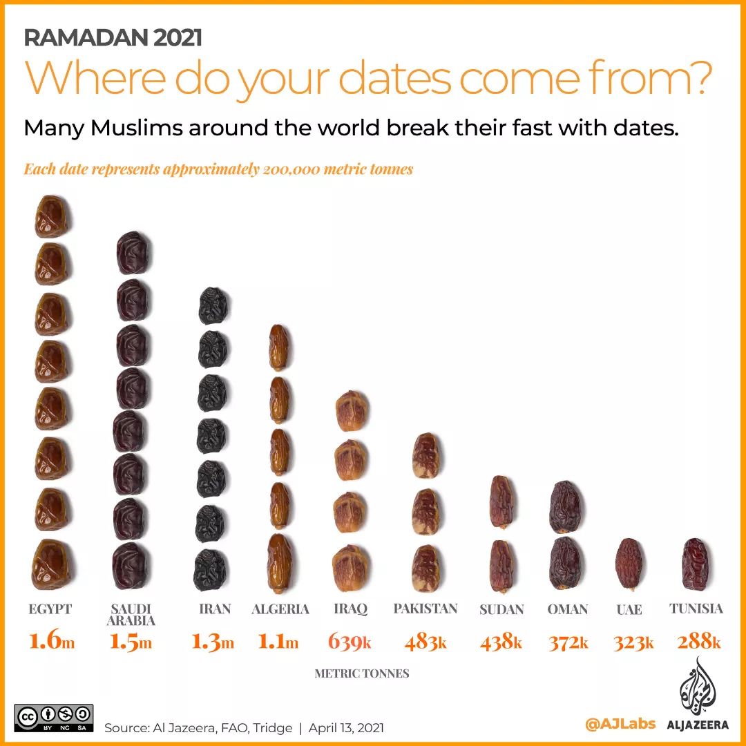 Love this column chart from <a href="/AJLabs/">AJ Labs</a>. I'm all about those medjools with a bit of goat cheese and a sprinkling of almonds #hipsterkajoors #iftar #ramadanmubarak