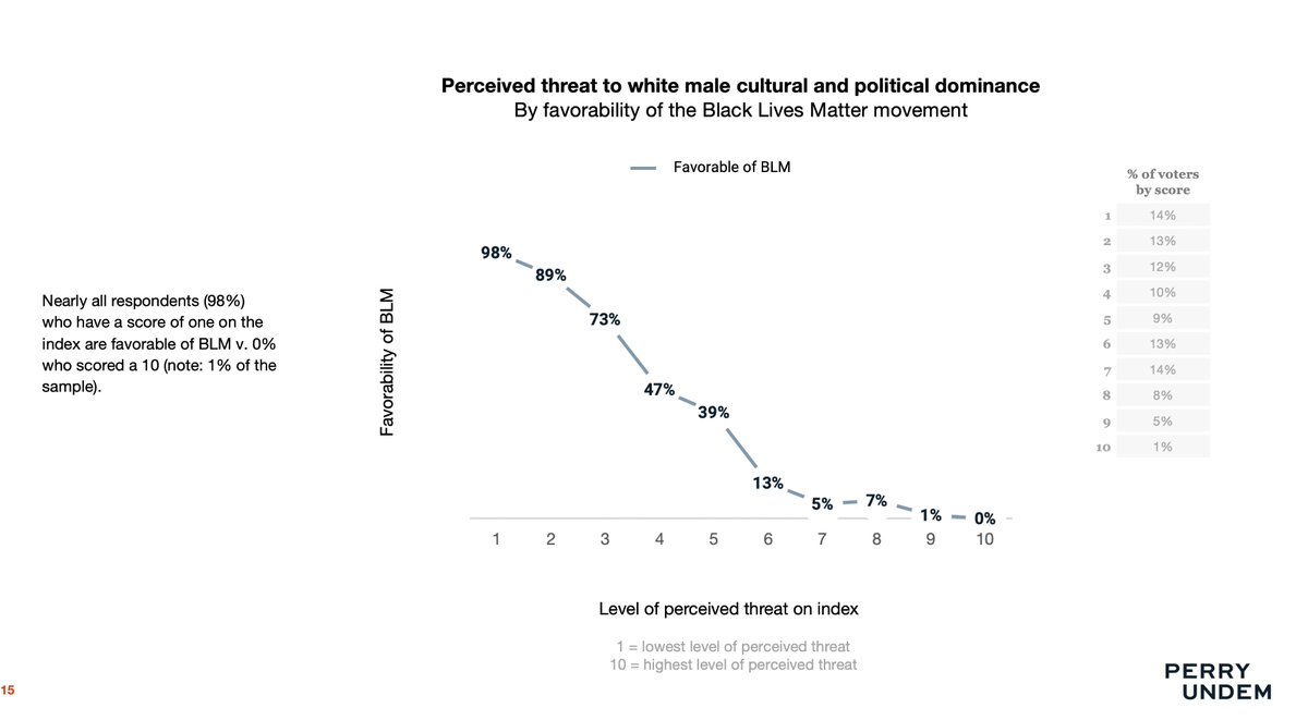 9. Views toward Black Lives Matter can be explained by perceived threat to white male dominance. Threat to WMD explains 60% of the variance - vs. just 25% explained by vote preferences related to "law and order," "violent protesters," etc.