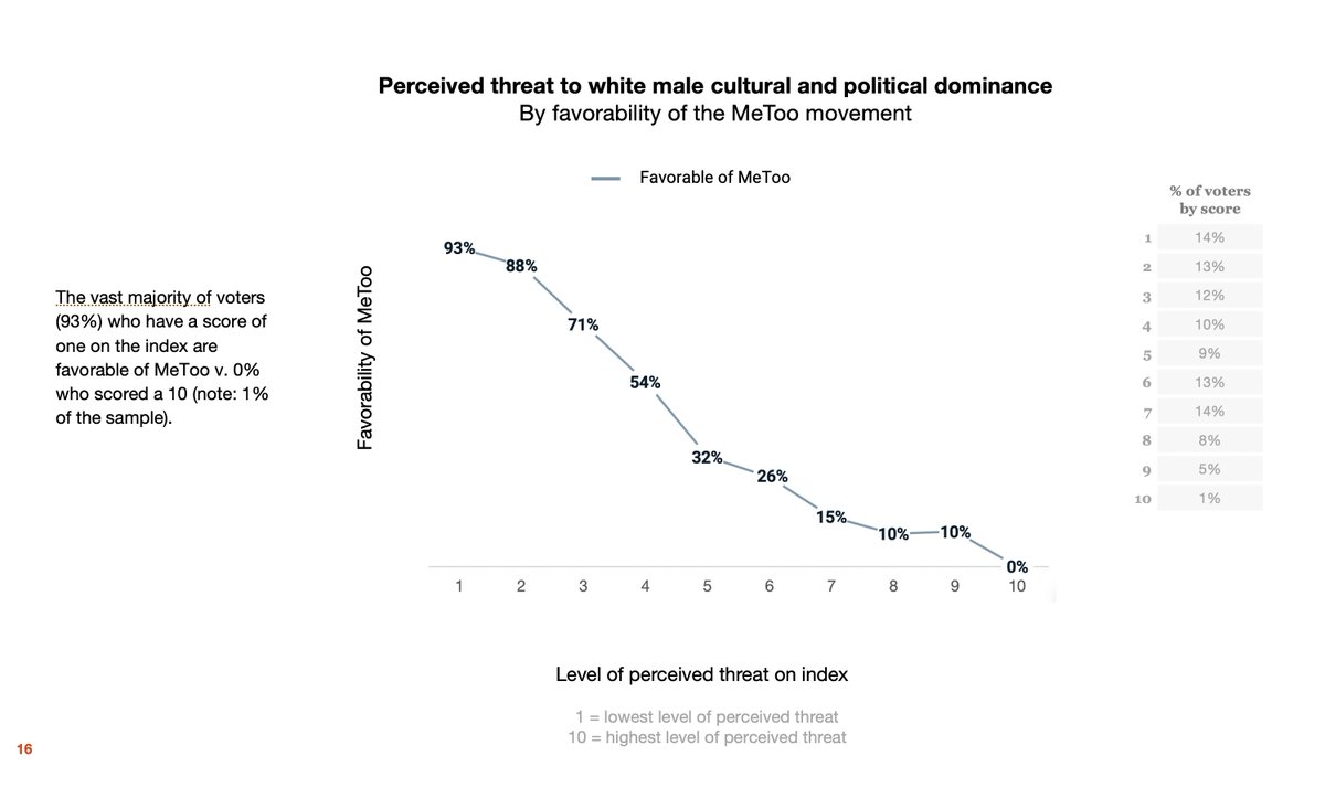 10. Similarly, views toward MeToo are strongly correlated with perceived threat to white male dominance. (49% of variance explained)