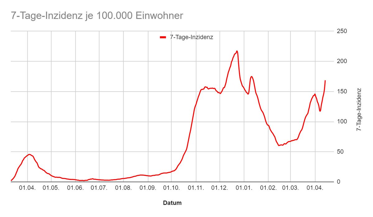 risklayer's tweet image. Tagesendstand 14/04

Am heutigen #Mittwoch wurden 289*** neue #Corona Todesfälle gemeldet. 🕯️🖤🕯️
7-Tage-Schnitt: 240

Dazu 27.455*** neue #Coronavirus Fälle in 🇩🇪
7-Tage-Inz.: 168,6

LW Mi.: 14.902 Fälle, 311 Todesf.
VLW Mi.: 21.071 Fälle, 205 Todesf.

#StaySafe #YesToNoCovid