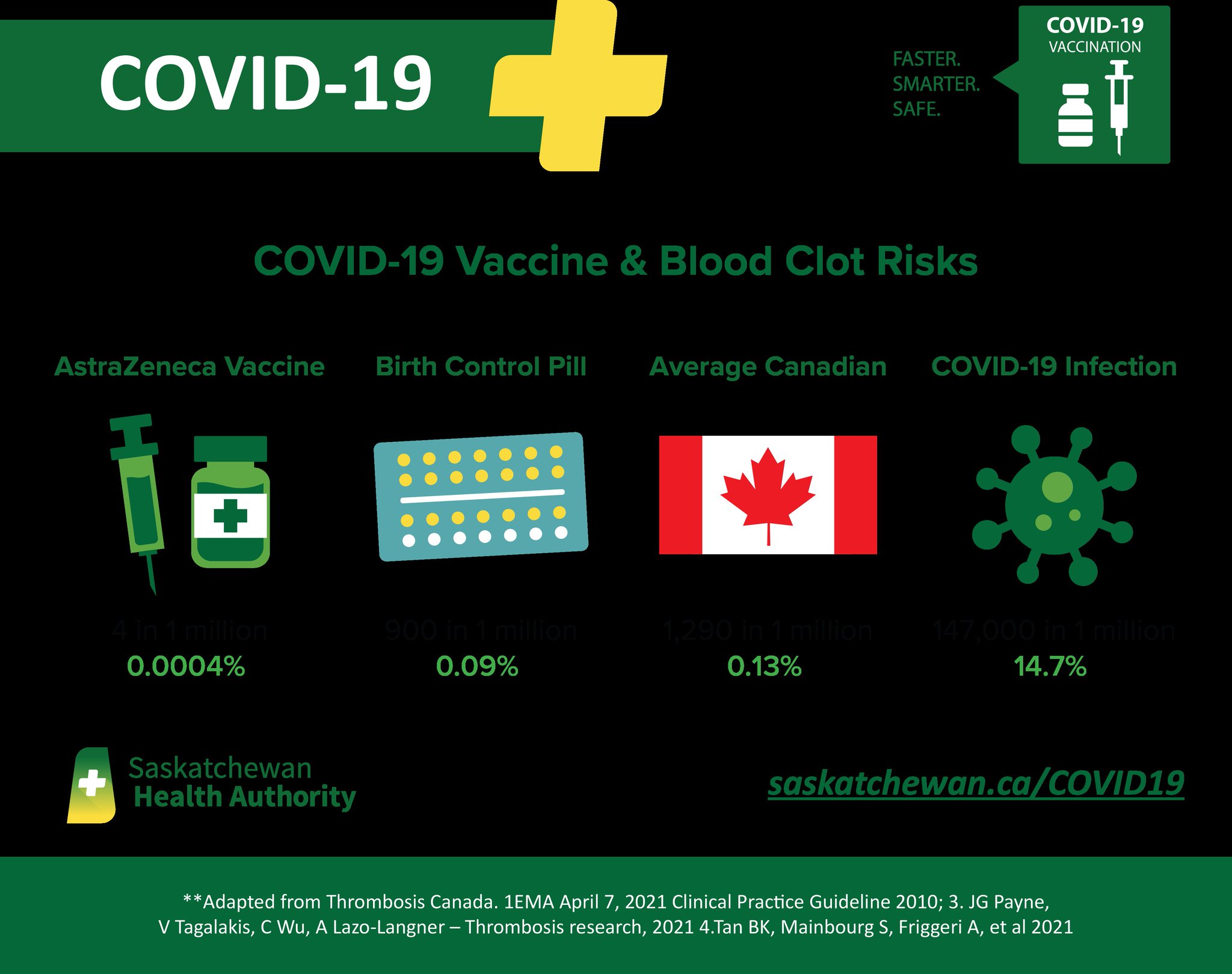 Saskatchewan Health Authority on Twitter "Blood clot risk in