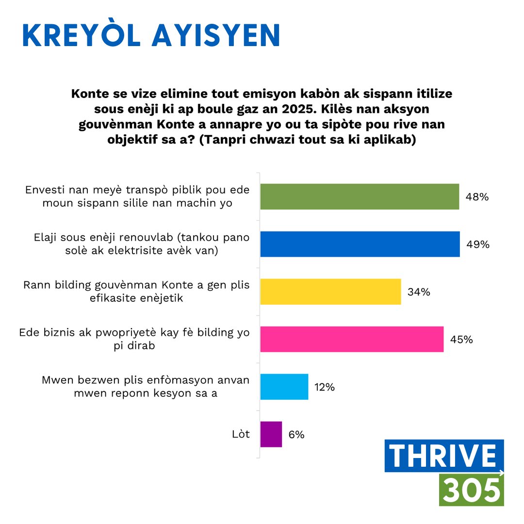 Two nights of community discussions down, two to go! We’ve heard from hundreds of residents already. Tonight’s topic is Transit &amp; Environment, and we want to hear from you. Join the conversation ➡️ thrive305.org
<a href="/MayorDaniella/">Daniella Levine Cava</a> <a href="/MiamiFoundation/">The Miami Foundation</a> <a href="/MiamiDadeCounty/">Miami-Dade County</a>