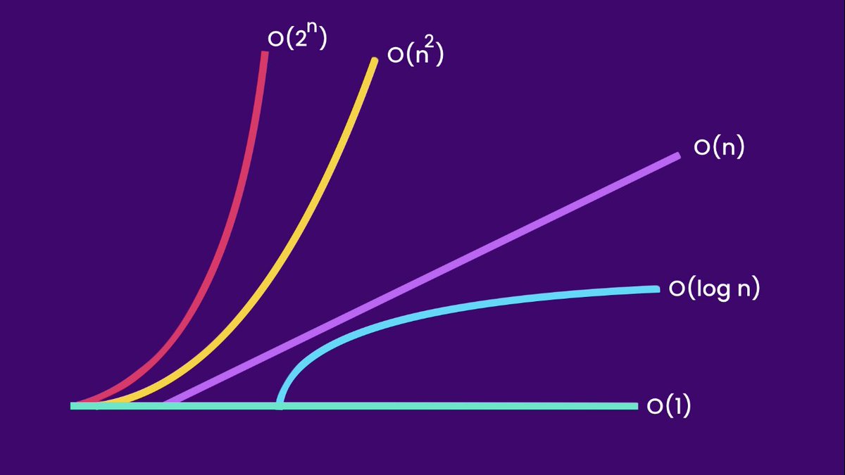 HashimElidrissi's tweet image. I think this will refresh your memory.
Big O notation is one of the most fundamental tools for computer scientists to analyze the cost of an algorithm.
#Big_O_Notation
#Algorithms
#Data_Structures
#Software_Engineer
#Math