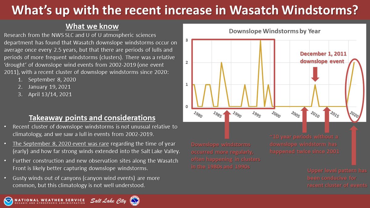 As winds continue to decrease and our most recent Wasatch downslope windstorm ends, here are some answers and insights into the recent increase in downslope windstorms over the past 8 months. #utwx