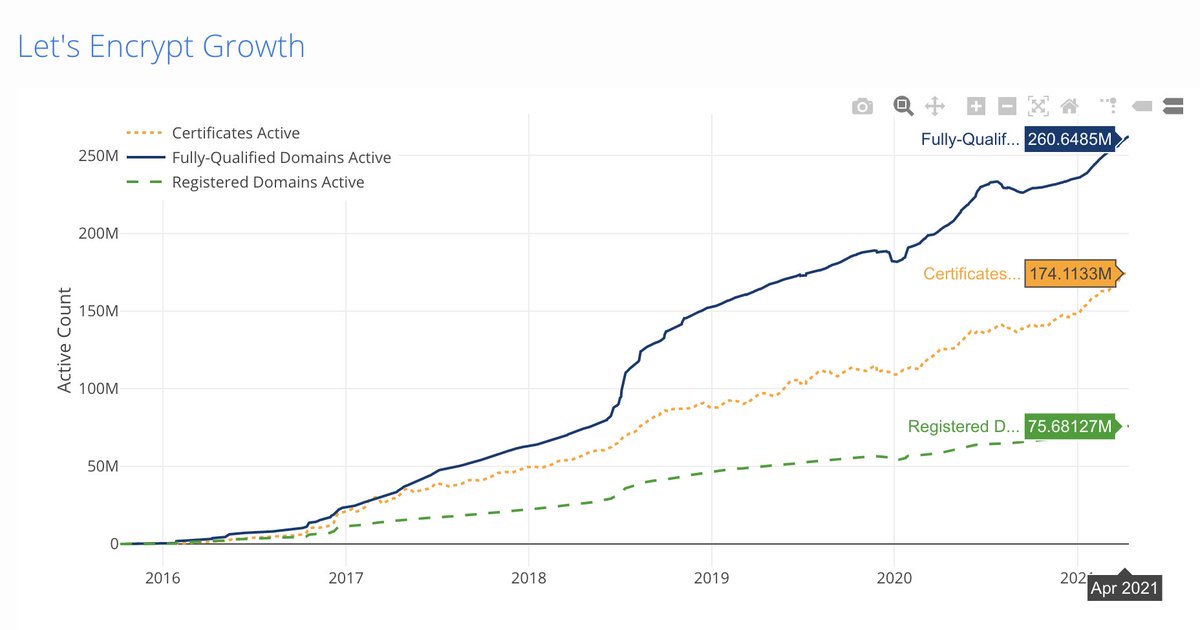 Let's Encrypt, now serving 260,000,000 domains! 🎉