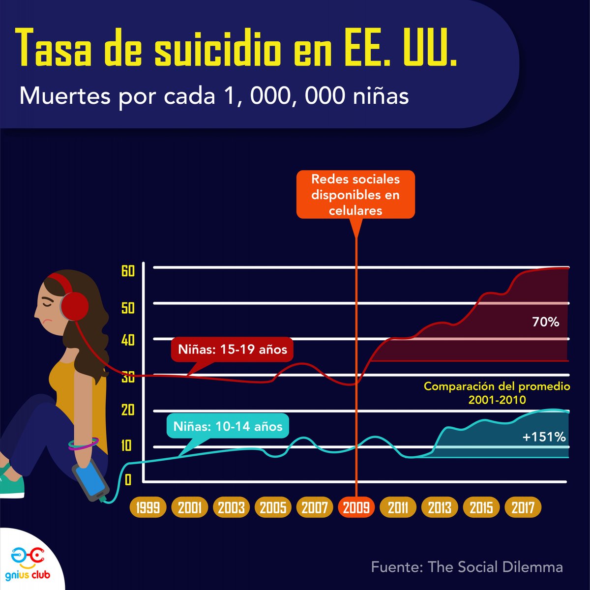 gniusclub's tweet photo. #SaludDigital
Durante la pandemia el uso de los dispositivos se ha extendido a niveles alarmantes Cambia el tiempo de ocio por uno productivo para evitar trastornos emocionales. Queremos que tu hijo dede de ser un #ConsumidorDigital y se convierta en un #Innovador Digital🤓 https://t.co/agGoLRvn6t