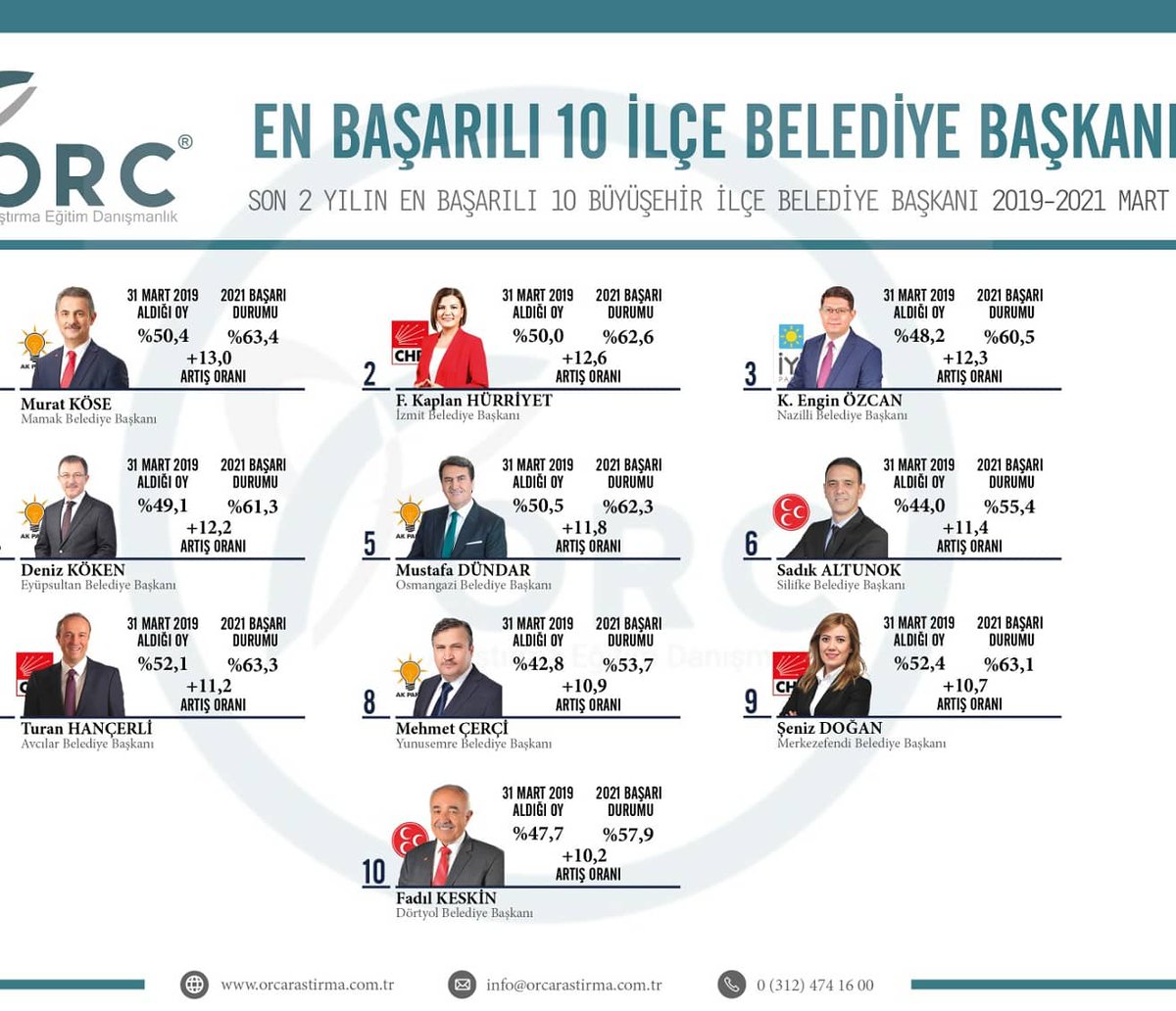 fatmaabaskan's tweet photo. Başarının sırrı; Fitneden, fesattan, yalandan, talandan uzak durarak sadece halkına hizmet anlayışıyla çalışmak!

 Fatma başkan bildiğiniz gibi... ✌️

#HalkınBaşkanı #Ekremİmamoğlu #MeralAksener #Kocaeli #İzmit #Gebze #Körfez #Kartepe #Başiskele #Derince #Gölcük #Karamürsel #128 https://t.co/hcRJEJ3zuA