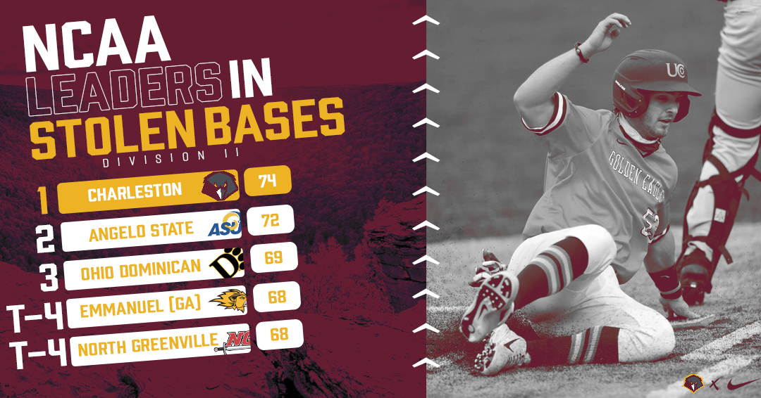 ucwv_athletics's tweet photo. BSB | These guys are fast! @UCWV_Baseball leads the country in stolen bases, swiping bags on 87.5% of their attempts (74-of-85)

#WingsUp https://t.co/2dhLLtqkCH