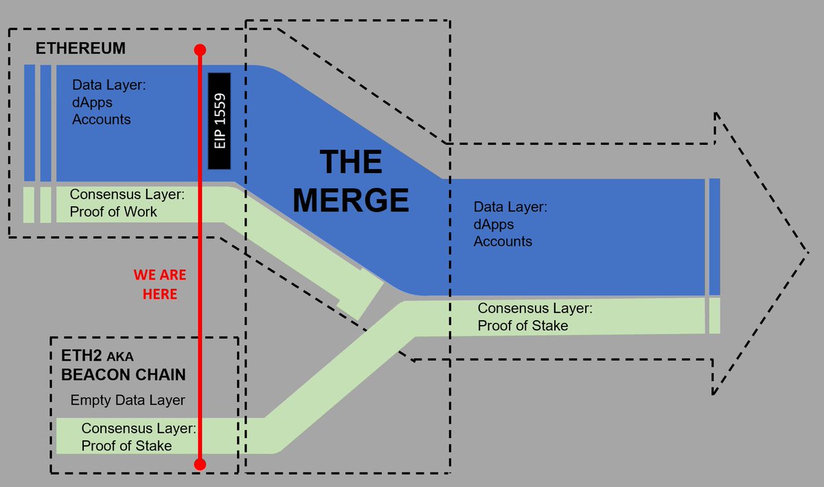 13/21 The expectation is that sometime in end Q4 2021 or early Q1 2022 we will be ready to do “The Merge”, just after Berlin and London upgrades that will take place in 2021.