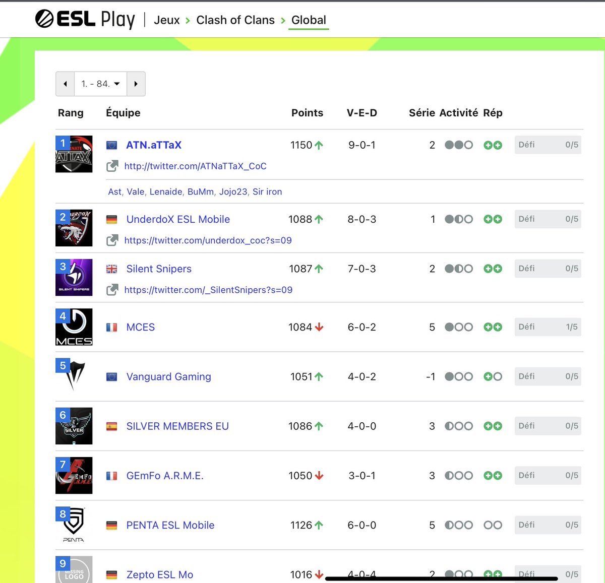 First week of the ESL Europe ladder is done, defenses weren’t max yet but still happy about the results 🤩
Just one bad war bring us to a 9-1 record for now.
Gg to us opponents and see you on the battlefield next week 🤝😈
#aufgehtsattax