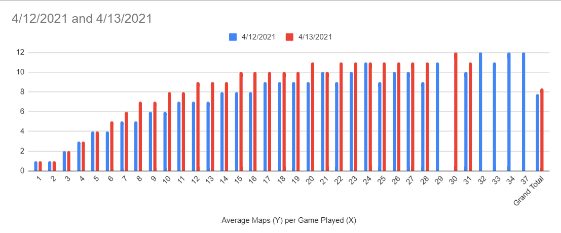 A little-touted but important feature in the latest @RogueCompany update. We have implemented functionality to improve 'map variation' for players (less likely to play the same map(s) repeatedly). Chart shows the feature is working and more unique maps are being played.