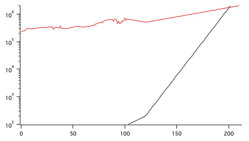 27/ J'ai pris le variant anglais 1,4 fois plus transmissible et le variant de Manaus 2,2 fois plus transmissible.L'axe horizontal est en jour depuis janvier (on est à 14 avril=102 jours). L'axe vertical est le nombre de contaminés. En rouge, tout sauf P.1. En noir P.1.