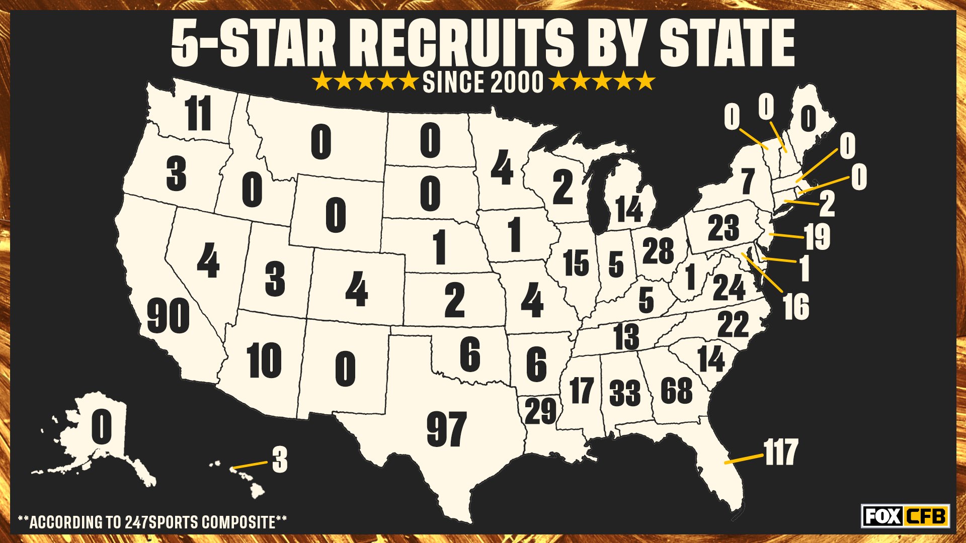 FOX College Football On Twitter Here s A Look At How Many 5 star fox-college-football-on-twitter-here-s-a-look-at-how-many-5-star