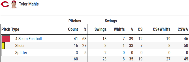 spincinnati's tweet photo. This is what dealing looks like. Average CSW is ~30%😵 #Reds https://t.co/eUAHnnsCES