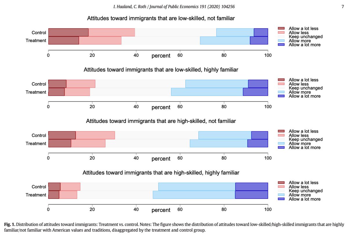 Research matters. Just telling people the robust results of David Card's Mariel Boatlift study—null effects on wages+employment, all skill levels—lastingly eases their opposition to immigration.Remarkable experiment by  @Ingar30 +  @cp_roth in  @JPubEcon —>  https://doi.org/10.1016/j.jpubeco.2020.104256