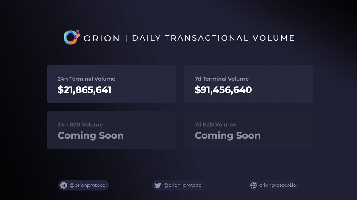BuildOnLumia's tweet photo. #OrionTerminal: $21M Daily Volume 🚀

Just two weeks in, our DPV is currently ~$22m USD, with just one solution live in market. We have a dozen more solutions to come. 

Dashboard: https://t.co/XjLanTylvj
Read more: https://t.co/VPS86UHbTj https://t.co/h9VBjxvaSs