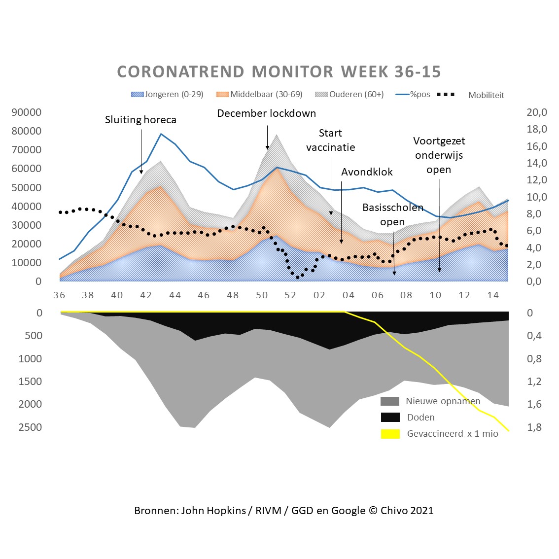 chivo_tweets's tweet photo. De coronatrends update week 15. %pos en ziekenhuisopnamen nemen toe. Mobiliteit is stabiel, maar nog steeds te hoog. Geen duidelijke indicaties die versoepeling kunnen verantwoorden.

https://t.co/oIzdZ4tlyH

#chivo #coronamonitor https://t.co/DABda1vodP