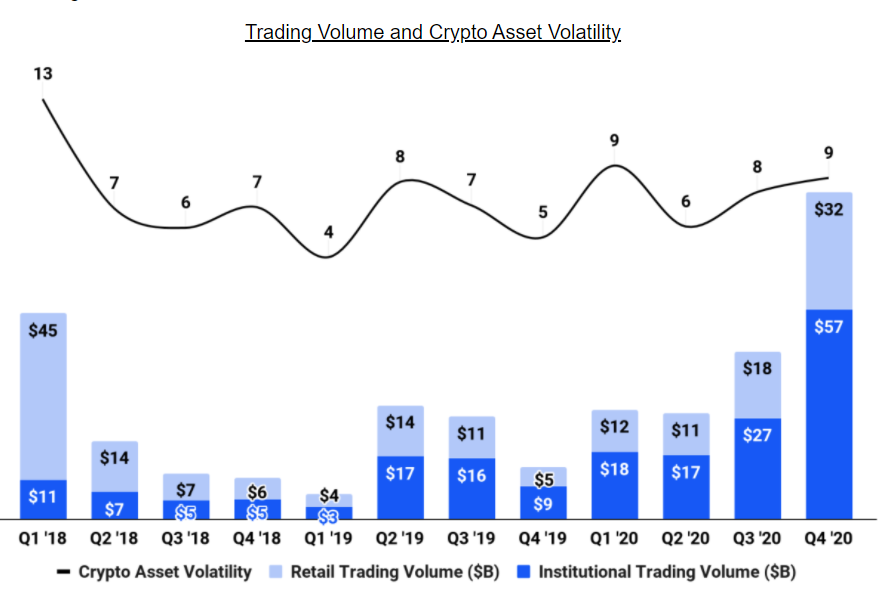 Looks like $COIN trading volume was driven by institutions over the past year more so than retail. Kind of destroys the pundit narrative it's retail driven. #CoinBase $BTC #BTC #BuyStacks #Stacks