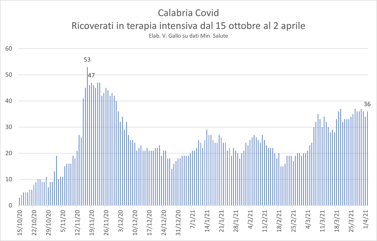 _vgallo's tweet photo. #Calabria #COVID19 
Ricoverati in terapia intensiva dal 15 ottobre al 2 aprile https://t.co/teJZB0ulnV