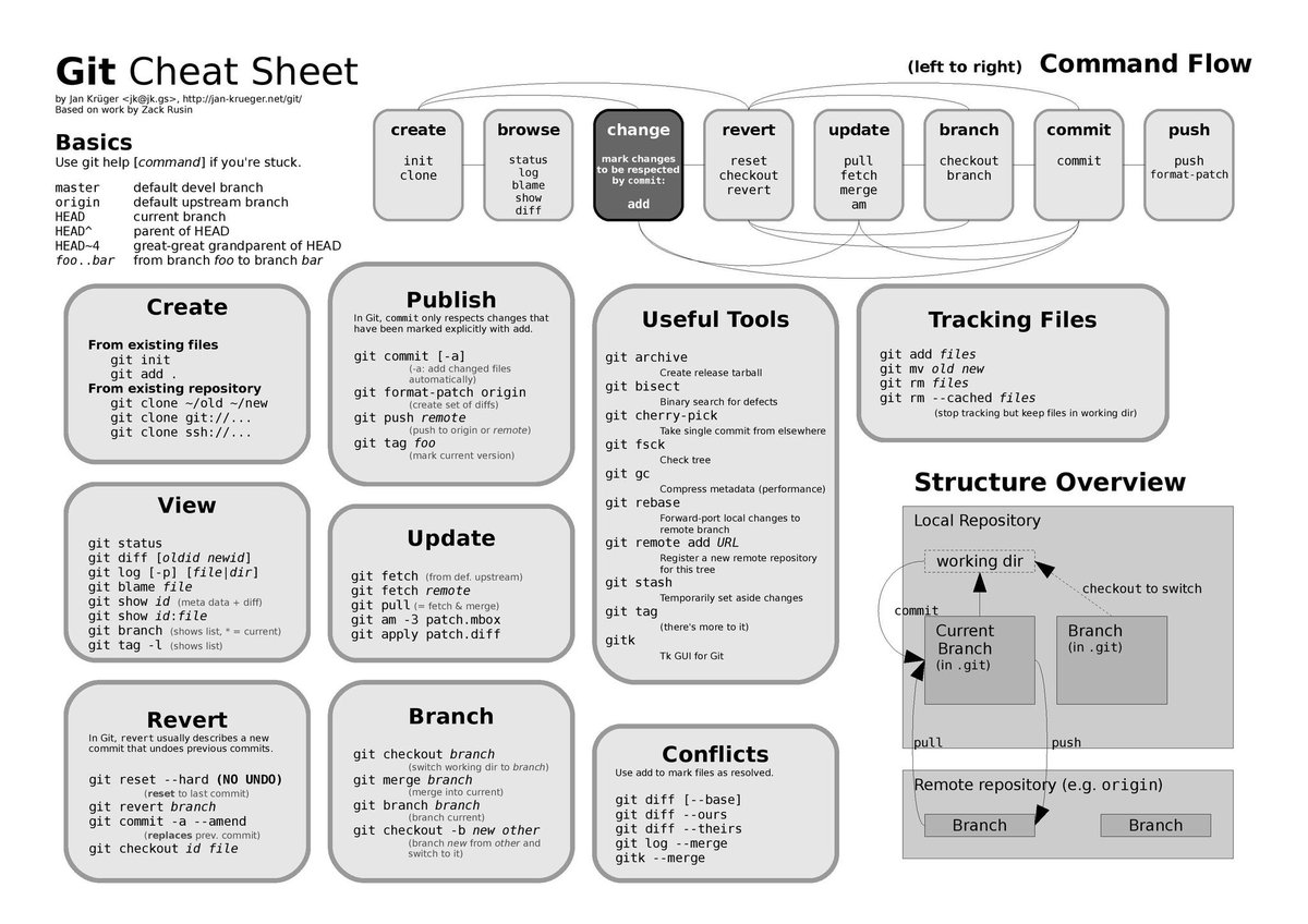 krunalexplores's tweet image. GIt cheat sheet 👉🏻
#git #cheetsheet #100DaysOfCode @github