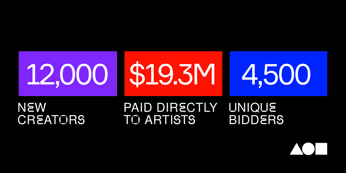 foundation's tweet photo. 𝒮𝓉𝒶𝓉𝓊𝓈 𝒰𝓅𝒹𝒶𝓉𝑒 ⭐

Since we launched two months ago:

🌐 Our community has grown to ~12,000 creators
🌐 Artists have earned 9,300 $ETH (~$19.3M) from ~4,500 unique bidders
🌐 @Jen_Stark @pplpleasr1 became the first women artists to enter the top 10 for their sales

↓ https://t.co/G3vL5n7JC7