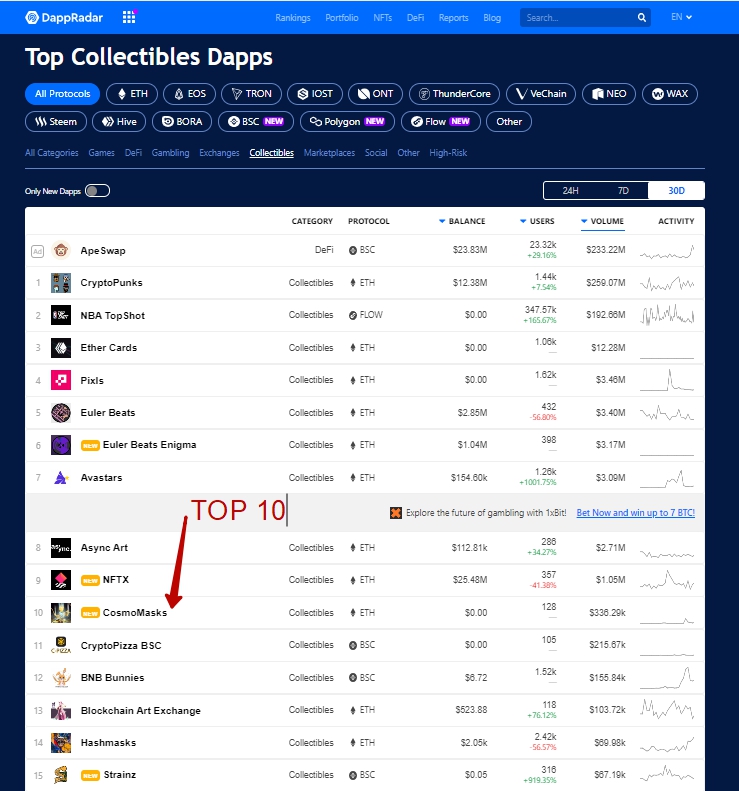 CosmoFund's tweet photo. #CosmoMasks #NFT ranked in the TOP10 for total sales in the last 30 days on @DappRadar among all collections. Looking forward to adding on @CoinMarketCap and @coingecko
@tmlee @bobbyong https://t.co/DgbIjCLeez