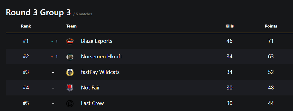 For the third consecutive day the team finished second place and successfully qualified top ESL Stage 1! Where 24 teams will compete for a spot in the Grand Finals through a total of 30 games.

play.eslgaming.com/playerunknowns…