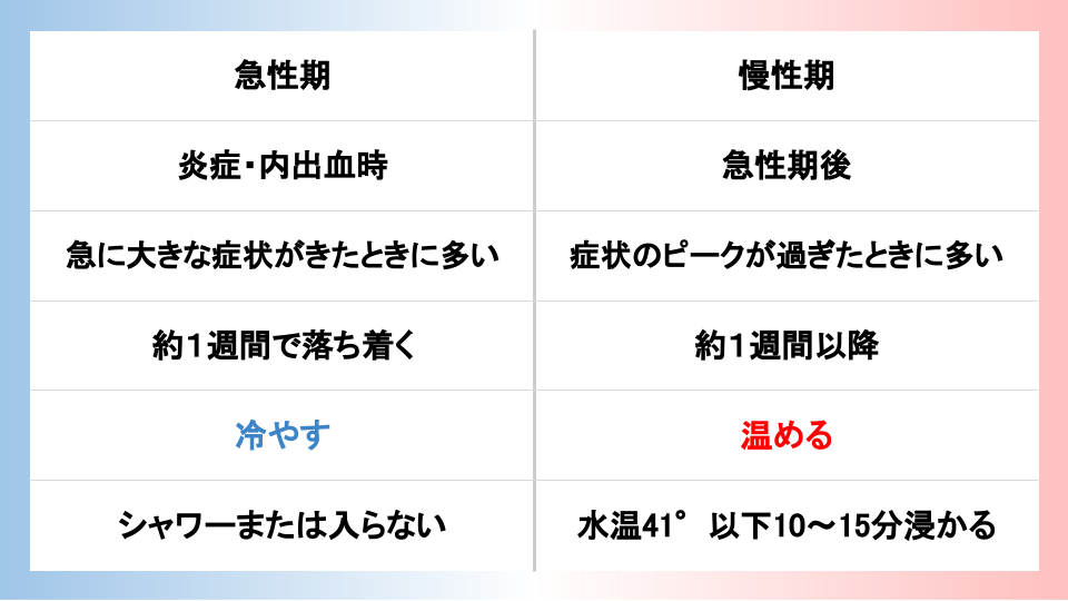自律神経調整師 森田遼介 ぎっくり腰や寝違え 捻挫など急性期の応急処置で 冷やす 温める ことを間違えないようにして下さい なぜなら 急性期に温めてしまうと治癒が長引くからです 急性期では 冷やす 慢性期では 温める 現場で問診をして 自律神経調整師 森田遼介 ぎっくり腰や寝違え 捻挫など急性期の応急処置で 冷やす 温める ことを間違えないようにして下さい なぜなら 急性期に温めてしまうと治癒が長引くからです 急性期では 冷やす 慢性期では 温める 現場で問診をして