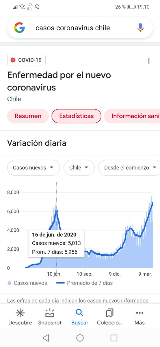 Necesitaba este dato. Tenemos 3 mil casos más, que el PEOR momento que tuvimos en 2020.

#CoronaVirus #CoronavirusChile #COVID19 #Covid19Chile