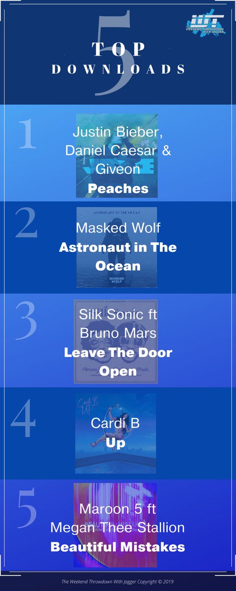 WkndThrowdown's tweet photo. Check out the #WeekendThrowdown’s Top 5 Downloads of the Week for 4/3!
#Peaches
#AstronautintheOcean
#LeaveTheDoorOpen
#Up
#BeautifulMistakes https://t.co/tA9JL12l1X