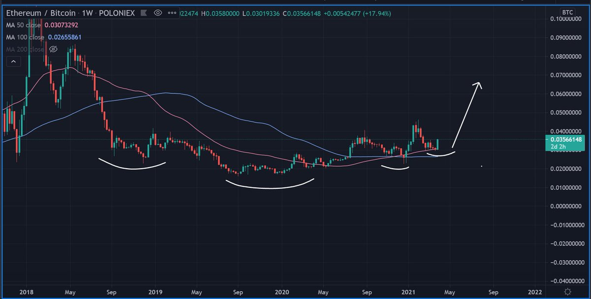 ethbtc monster engulfing forming on weekly at the 0.618 and also bouncing the major 50week moving average.

still a huge IHS at play and a 3 year base.

look me straight in the eyes and tell me #eth is not one of the better investments for 2021