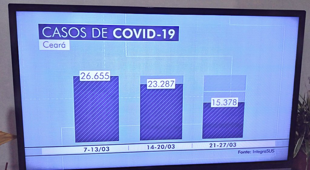 susyfla's tweet image. O Lockdown no Ceará diminuiu o número de casos de Covid.