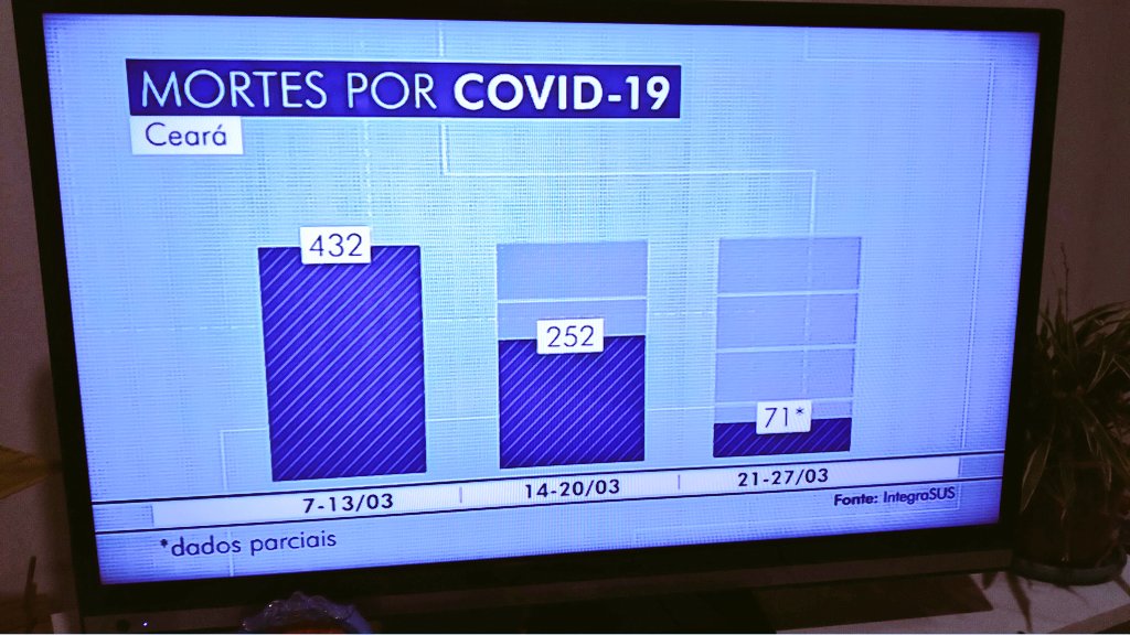 susyfla's tweet image. Olha a redução no número de mortes. Efeito do lockdown no Ceará.