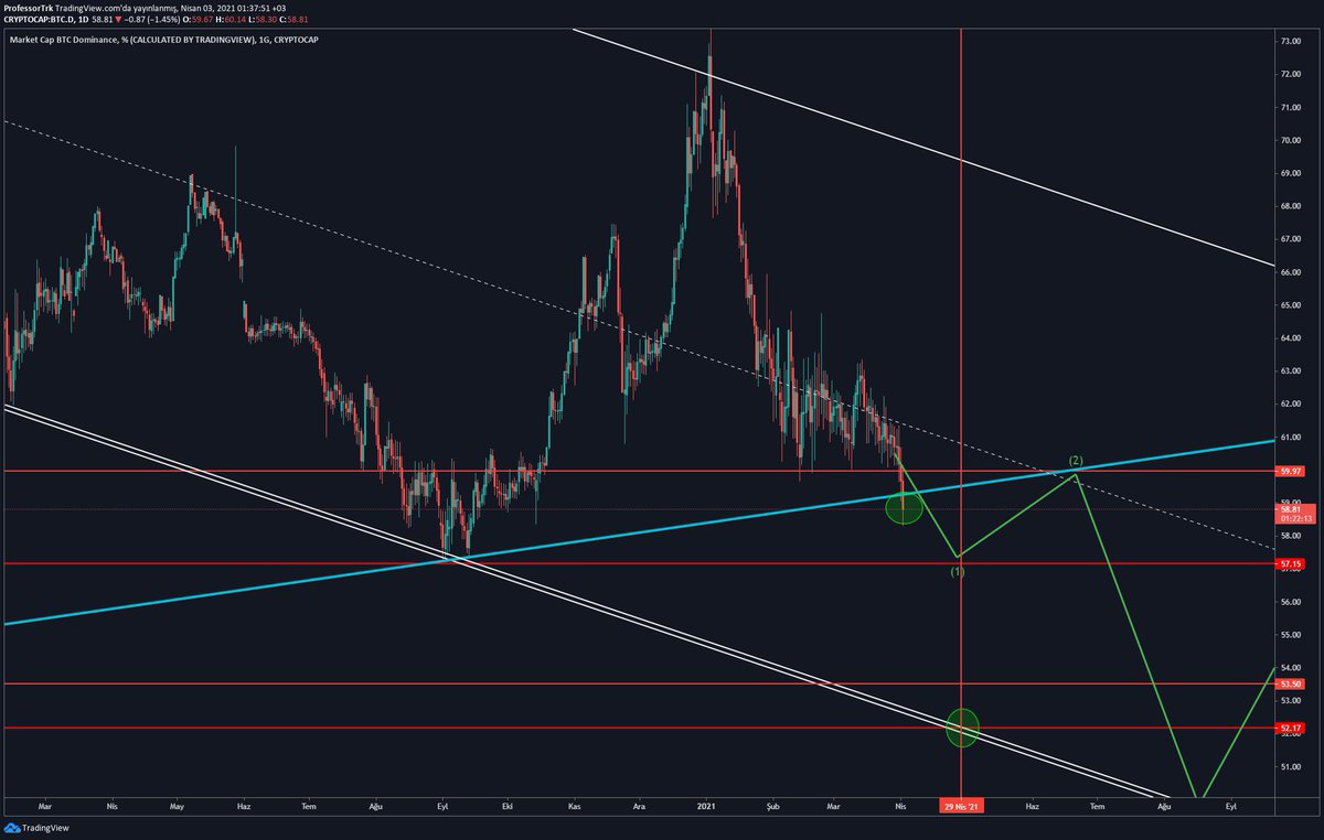 #dominans anlık‼️
As bayrakları😁
Mavi kırılacak sanırım ve 57.15 arkasından 53 kapısı açılabilir 57.15 civarı bir kurşun boşa çıkarmakta fayda var‼️ Bugün yazdım.
Ay sonuna kadar da 52 bandı masada🚨😎
Dikey çizgiyi ve tarihi attım.
Güncelleye güncelleye gidicez💪🏽