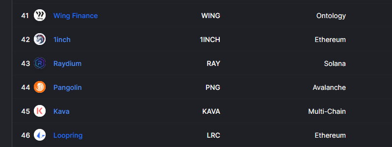 DefiLlama's tweet image. We&apos;ve listed our first @avalancheavax project: @pangolindex with nearly $200m in TVL

defillama.com/protocol/pango…