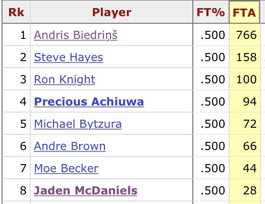 Happy 35th birthday to Andris Biedrins, holder of one of the NBA s most unbreakable records 