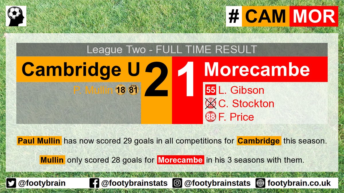 footybrain's tweet photo. #CAMMOR
Paul Mullin has scored 4 goals in his 2 league games against his former club Morecambe this season

#CamUTD #CAM #MorecambeFC #MOR #LeagueTwo #CambridgeUnited #Morecambe #EFL #Cambridge #Shrimps #EFL2 #SkyBetLeagueTwo https://t.co/SQFPbMA2la