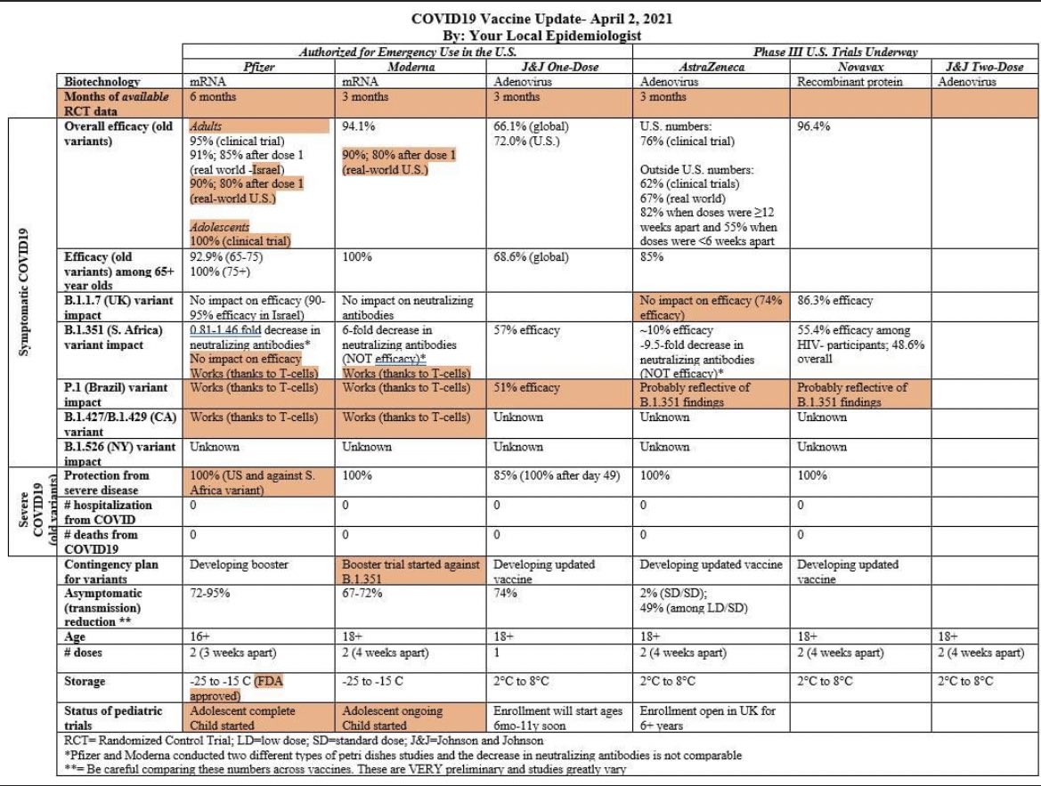 drsyramadad's tweet photo. Really great table summarizing some of the latest updates on various COVID19 vaccines by Katelyn Jetelina. https://t.co/8tbH7eSejk