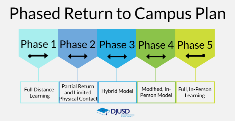 JohnBowesMBUSD's tweet photo. Today I shared a new message with the DJUSD community with information on the change to a five-day/week return to campus plan, mental health supports and more. My message is available to read on our website. https://t.co/vlNDxIohvT https://t.co/8fljPNDCx4