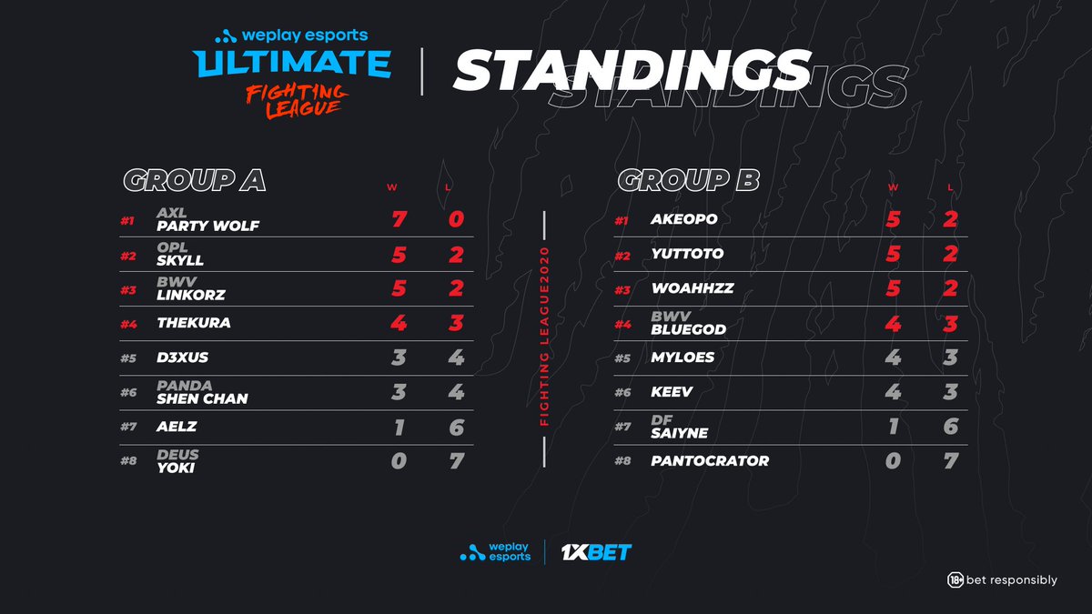 WePlayUFL's tweet image. Your #WUFLS1 #SC6 Top 8:

@Party_Wolf_ 
@AkeoPo 
@Skyll_13 
@upipon 
@linkorz_ 
@ItsWoahhzz 
@thekura0611 
@Bluuegod 

Congratulations!!