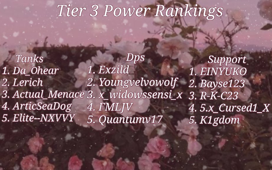 The_GardenOW's tweet photo. Tier 3s Power Rankings and Top 5s from last week! https://t.co/Og7tTFtOSV