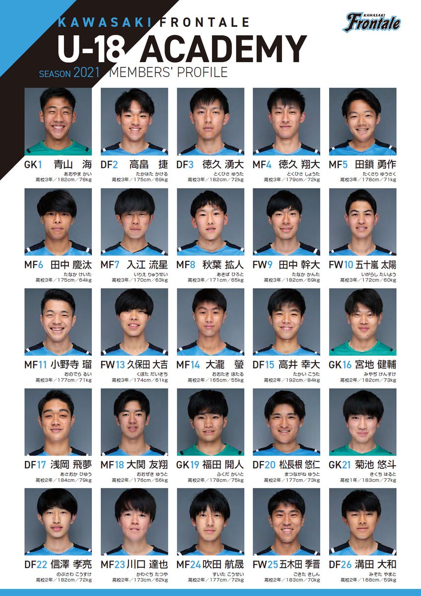 川崎フロンターレ U 15と同じく4 4 日 より川崎フロンターレu 18が出場する 高円宮杯 Jfa U 18サッカープリンスリーグ 21 関東 が開幕します 開幕戦はホーム等々力陸上競技場での有観客試合となります 今シーズンも皆様の熱い応援をよろしくお願いし 川崎フロンターレ U 15と同じく4 4 日 より川崎フロンターレu 18が出場する 高円宮杯 Jfa U 18サッカープリンスリーグ 21 関東 が開幕します 開幕戦はホーム等々力陸上競技場での有観客試合となります 今シーズンも皆様の熱い応援をよろしくお願いし
